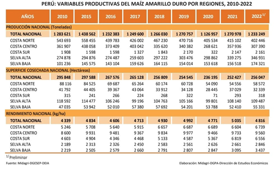 Producci N Nacional De Ma Z Amarillo Duro Alcanzo Las